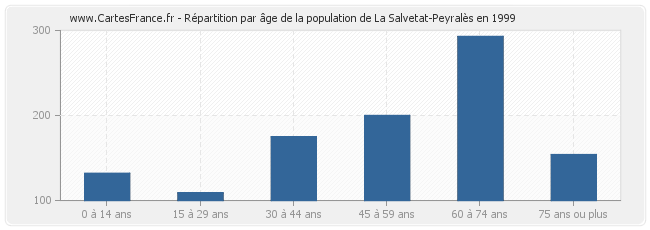 Répartition par âge de la population de La Salvetat-Peyralès en 1999